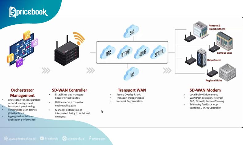 sd wan