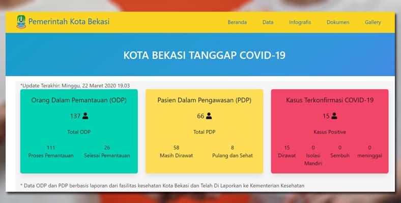 situs kota bekasi tanggap covid 19