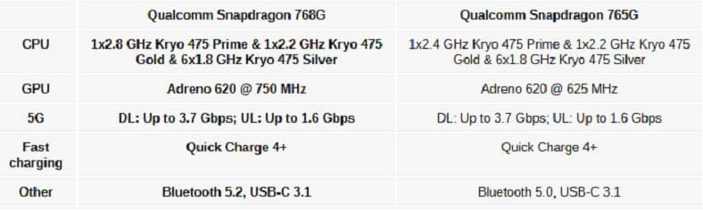 Fitur dan Daftar Hp dengan Snapdragon 768G Terbaru
