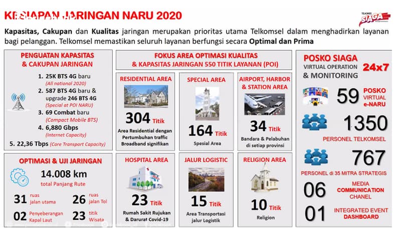 data posko telkomsel natal dan tahun baru 2021