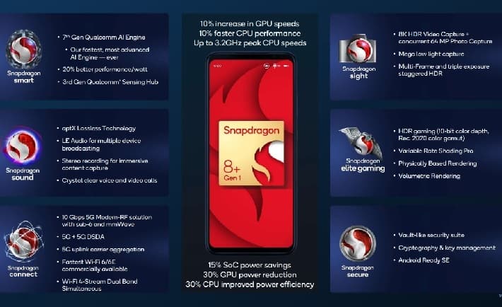 Hp dengan Snapdragon 8+ Gen 1, Siapa yang Pertama Rilis?