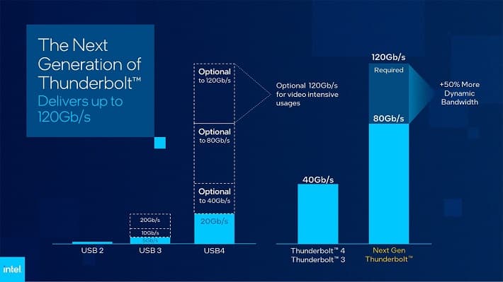 Intel Thunderbolt Generasi Terbaru Tawarkan Kecepatan Hingga 120 Gbps