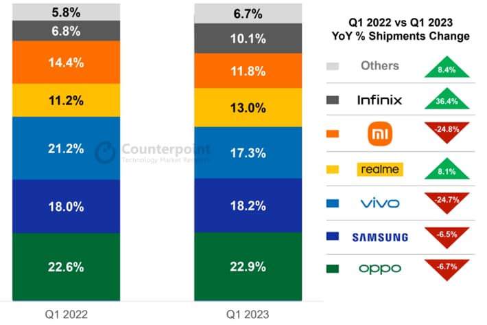 realme Catat Peningkatan Pengiriman Sebesar 8,1% di Q1 2023-0