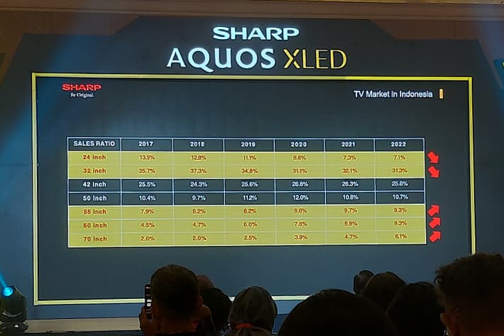Pasar TV Layar Besar Naik, Sharp Targetkan AQUOS XLED TV Terjual 1.200 Unit-1