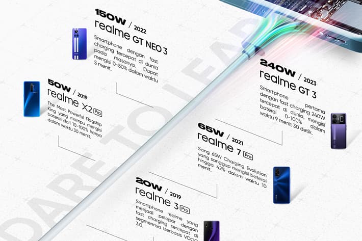 Inovasi realme dalam Teknologi Pengisian Daya Cepat, Hingga 240W-0