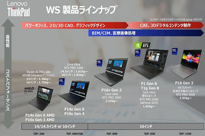 Laptop Lenovo ThinkPad P Series Terbaru